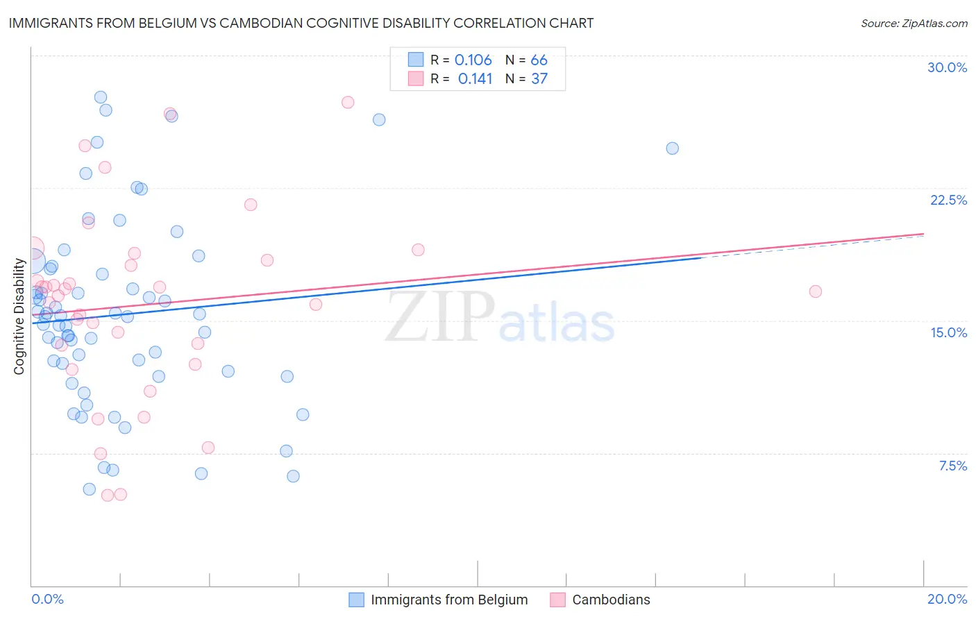 Immigrants from Belgium vs Cambodian Cognitive Disability