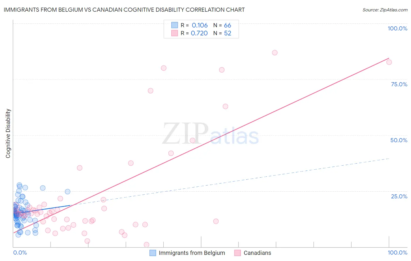 Immigrants from Belgium vs Canadian Cognitive Disability