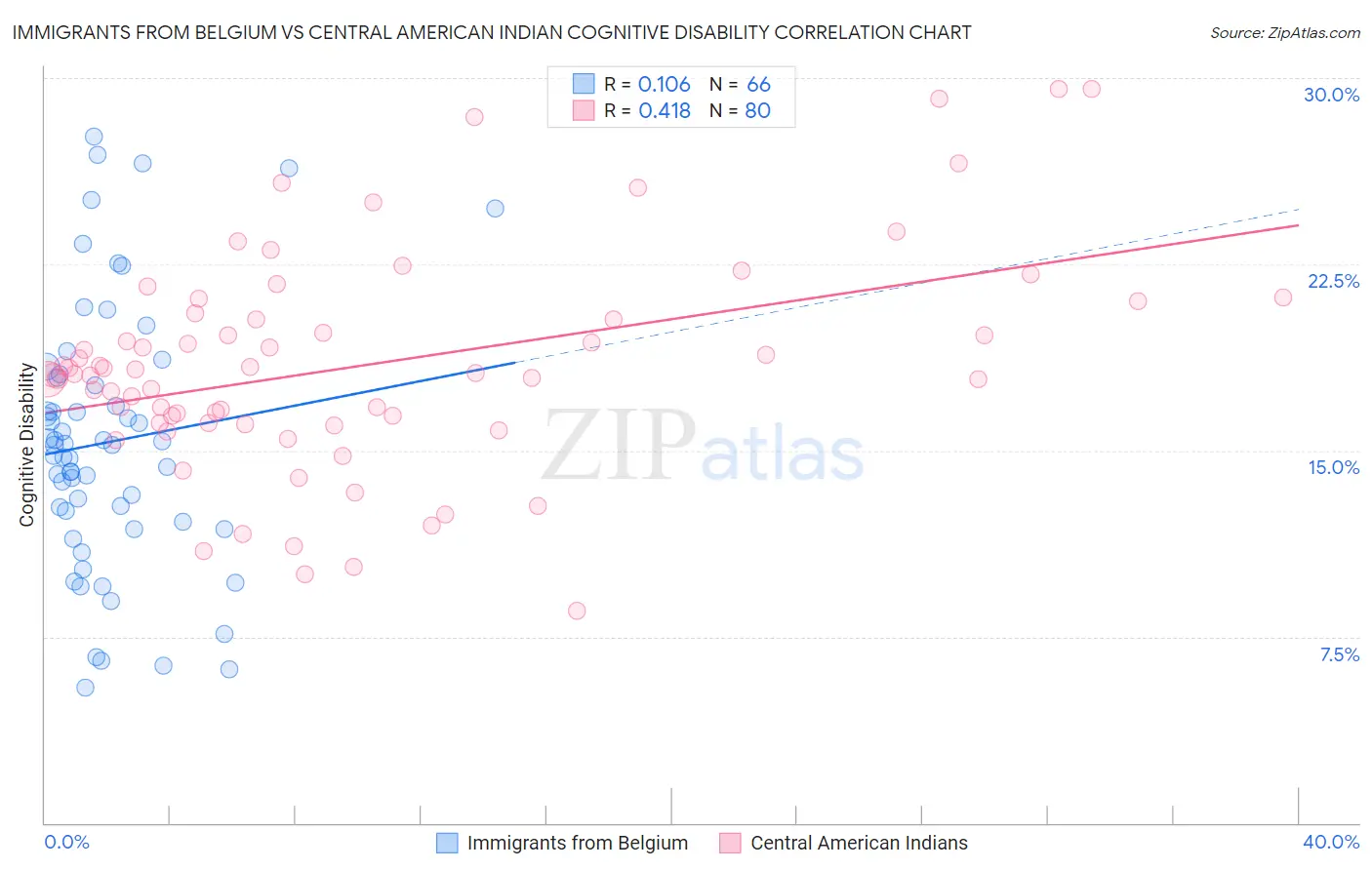 Immigrants from Belgium vs Central American Indian Cognitive Disability