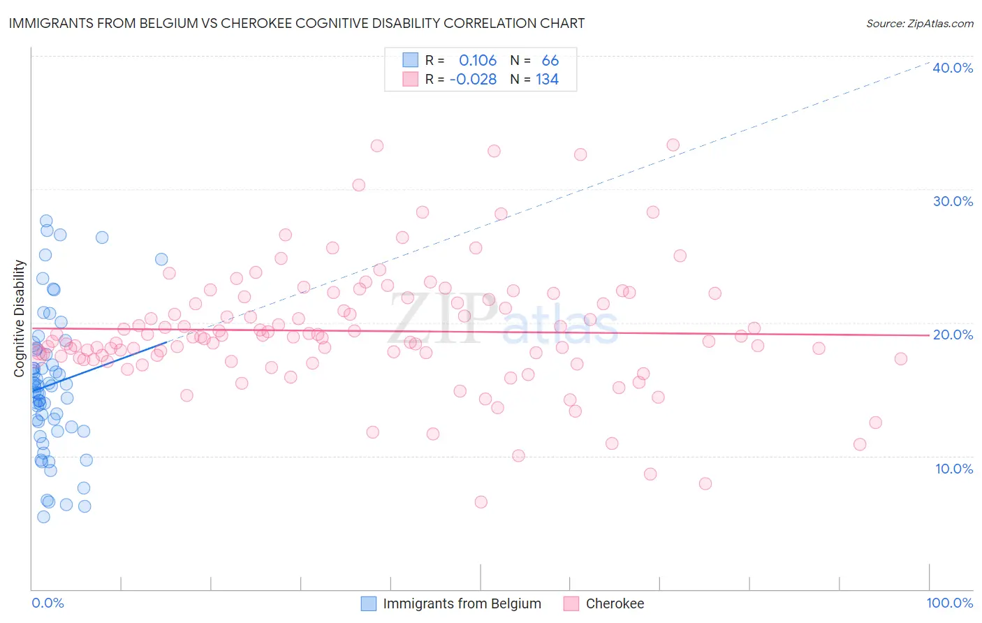Immigrants from Belgium vs Cherokee Cognitive Disability