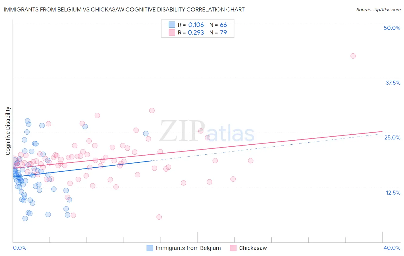 Immigrants from Belgium vs Chickasaw Cognitive Disability