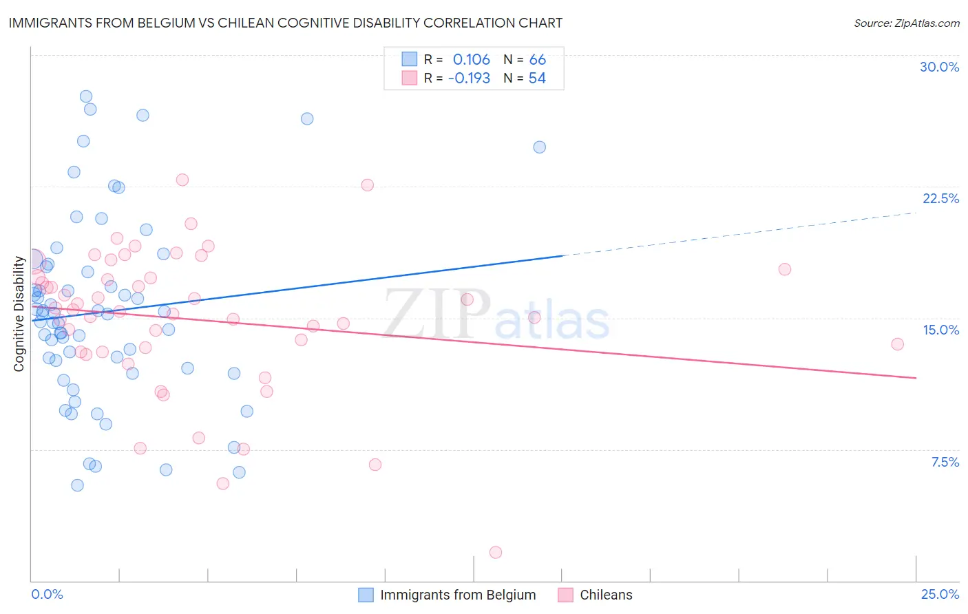 Immigrants from Belgium vs Chilean Cognitive Disability