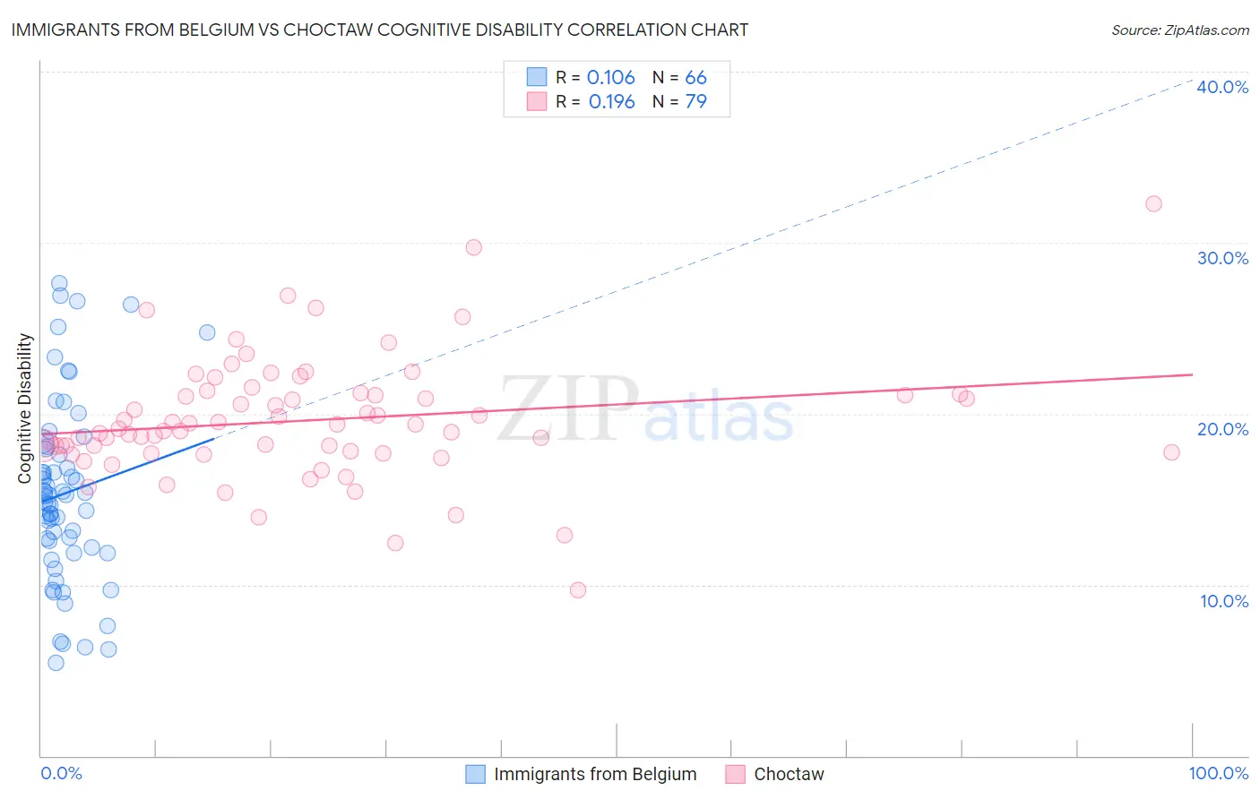 Immigrants from Belgium vs Choctaw Cognitive Disability