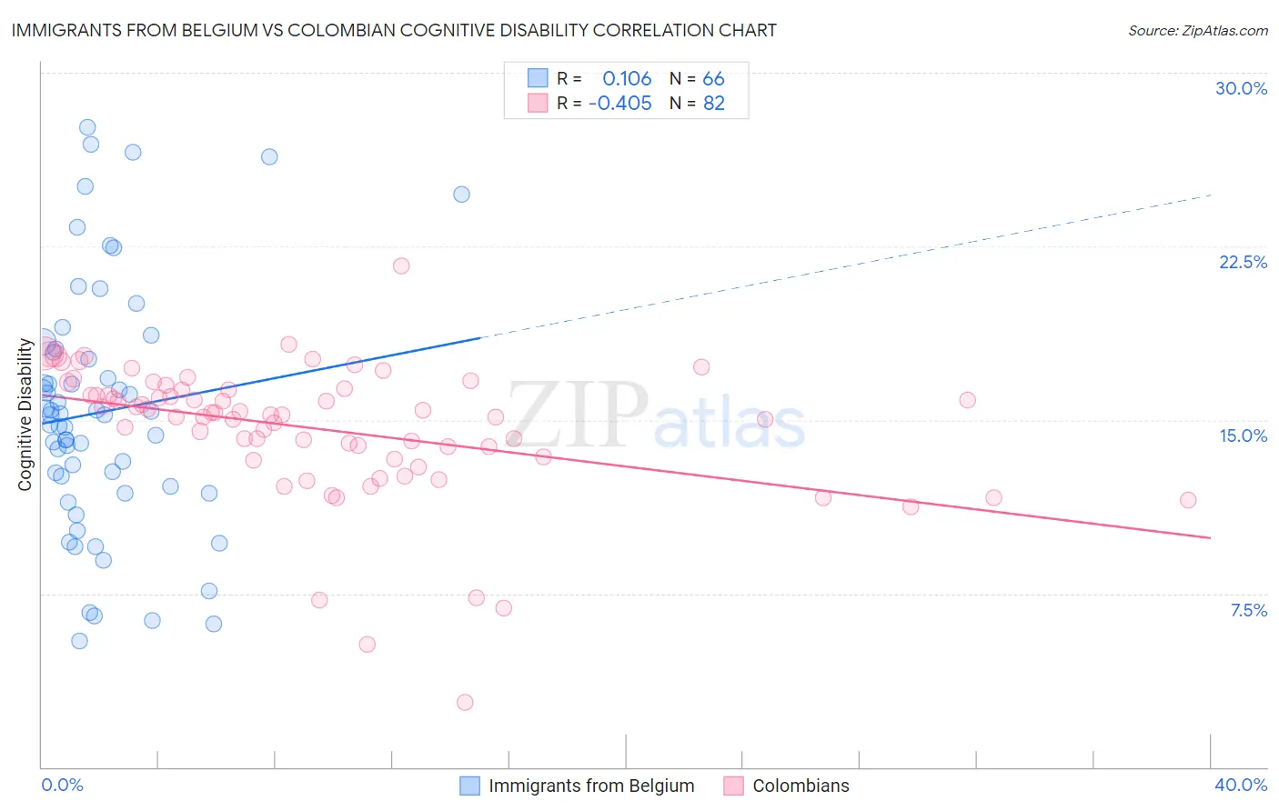 Immigrants from Belgium vs Colombian Cognitive Disability