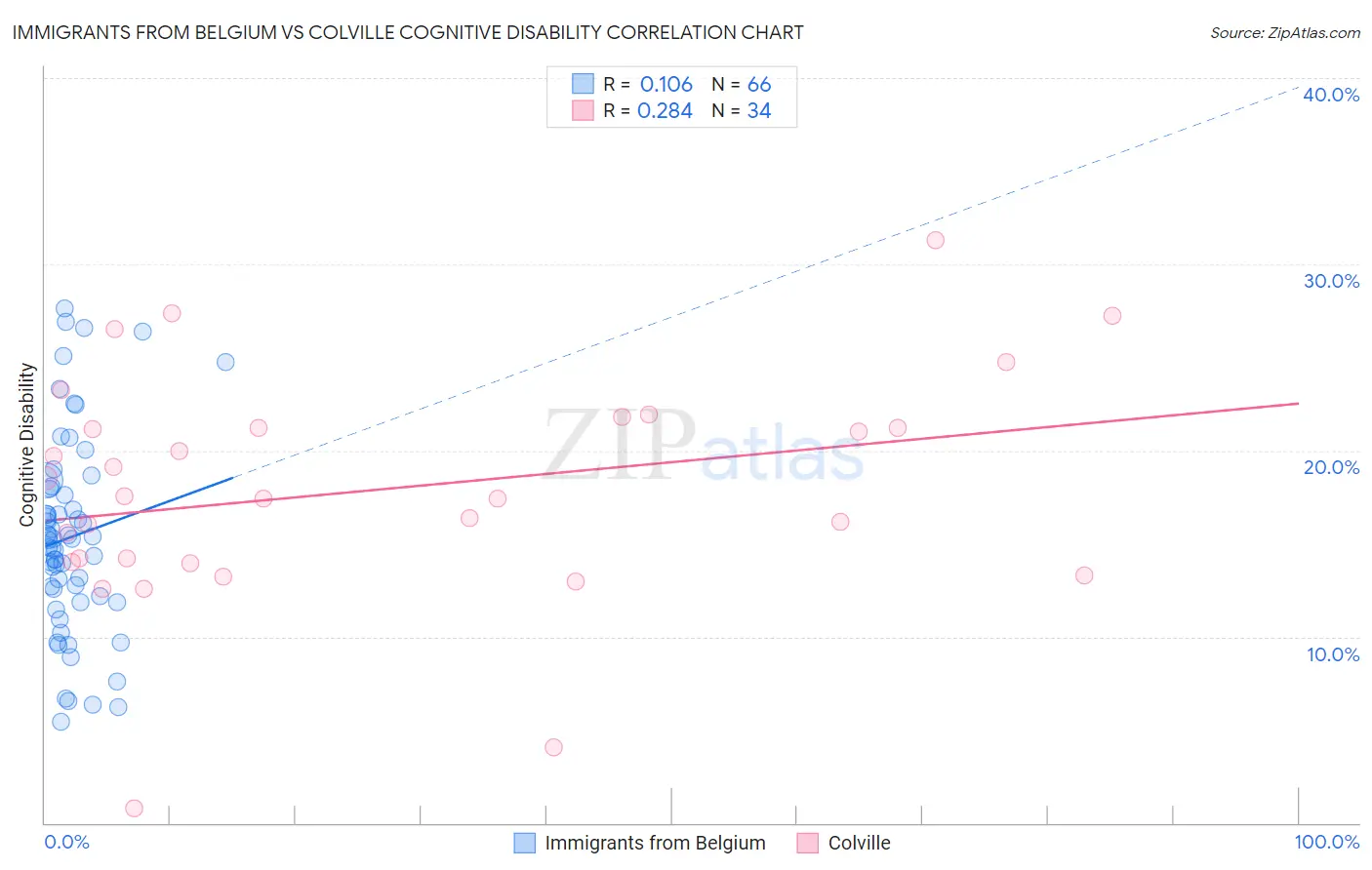 Immigrants from Belgium vs Colville Cognitive Disability