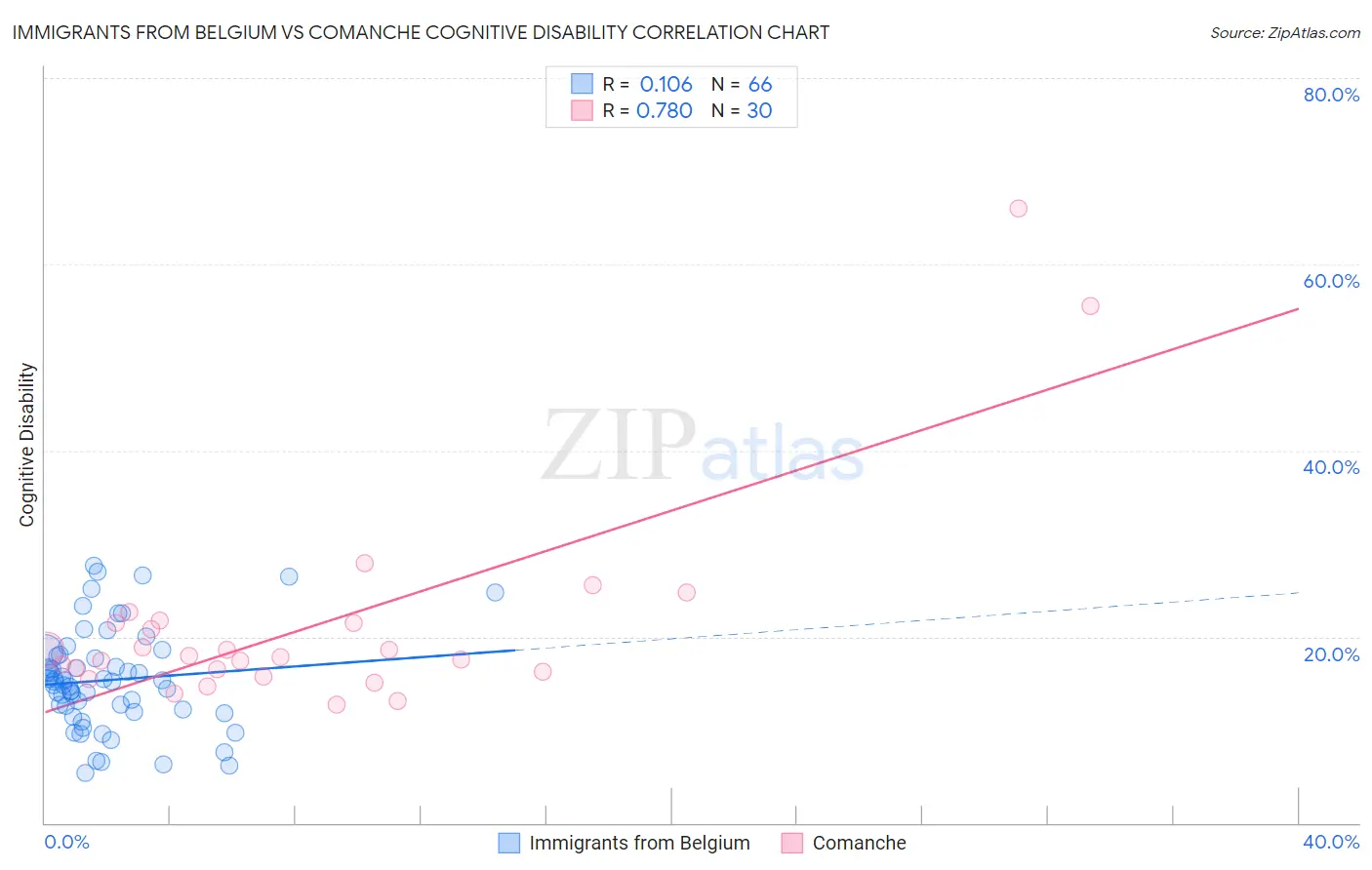 Immigrants from Belgium vs Comanche Cognitive Disability