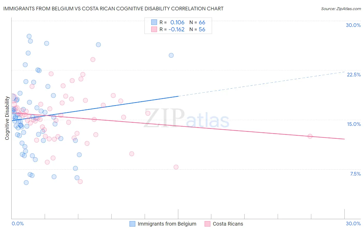 Immigrants from Belgium vs Costa Rican Cognitive Disability