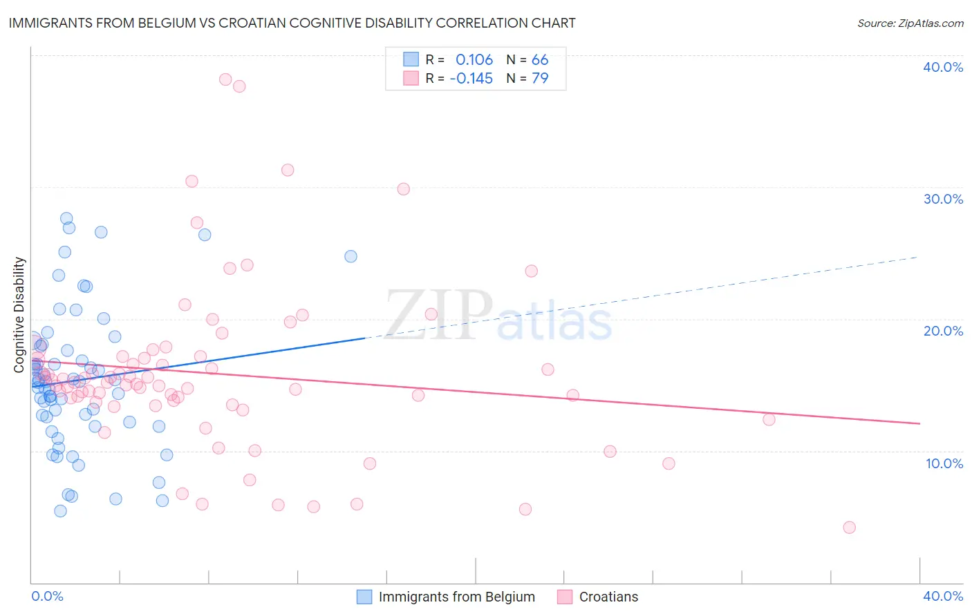 Immigrants from Belgium vs Croatian Cognitive Disability