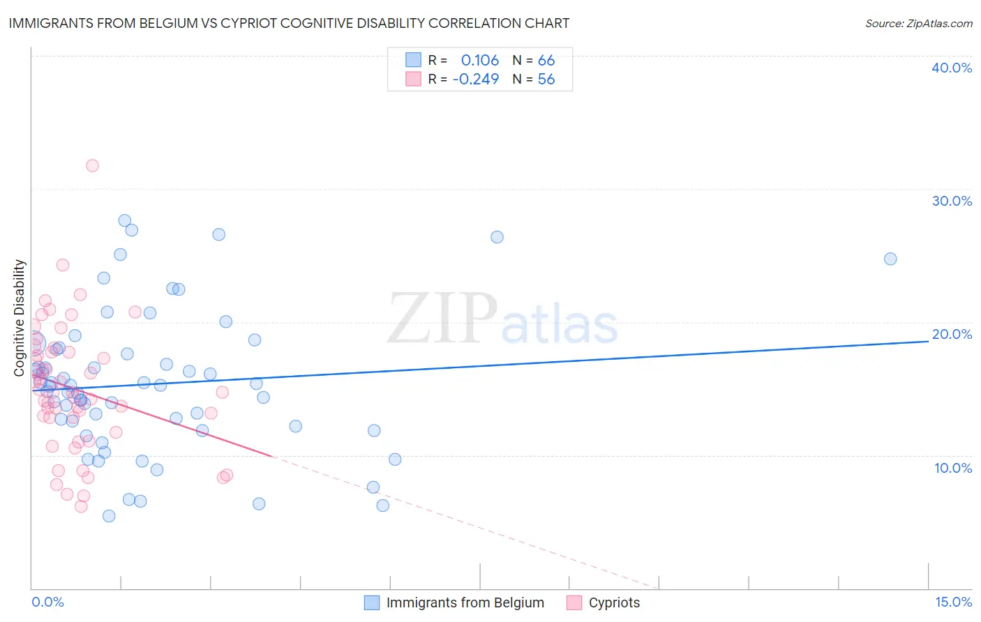 Immigrants from Belgium vs Cypriot Cognitive Disability