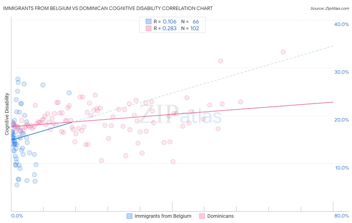 Immigrants from Belgium vs Dominican Cognitive Disability