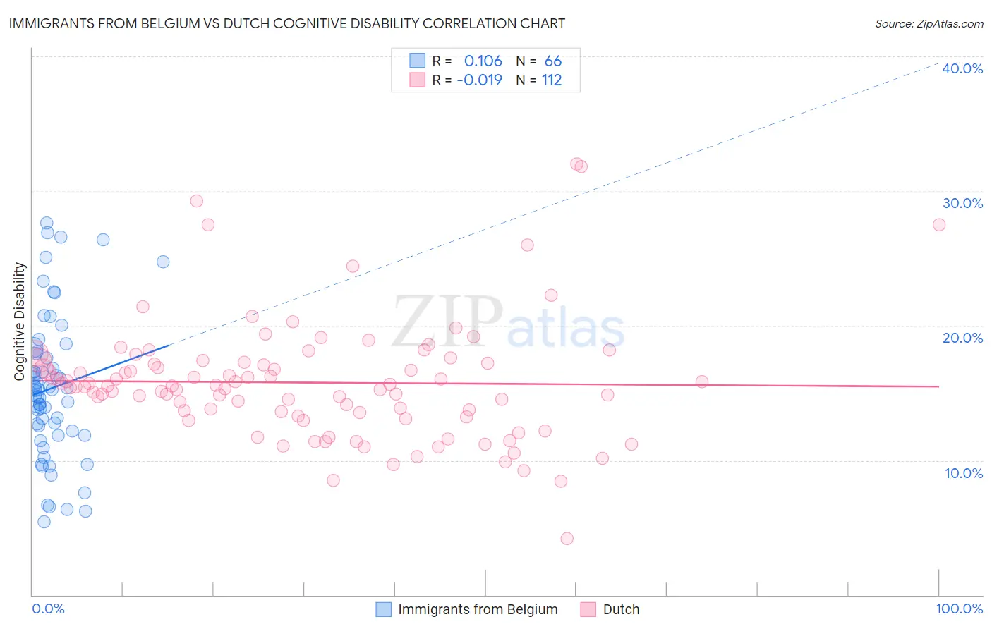Immigrants from Belgium vs Dutch Cognitive Disability