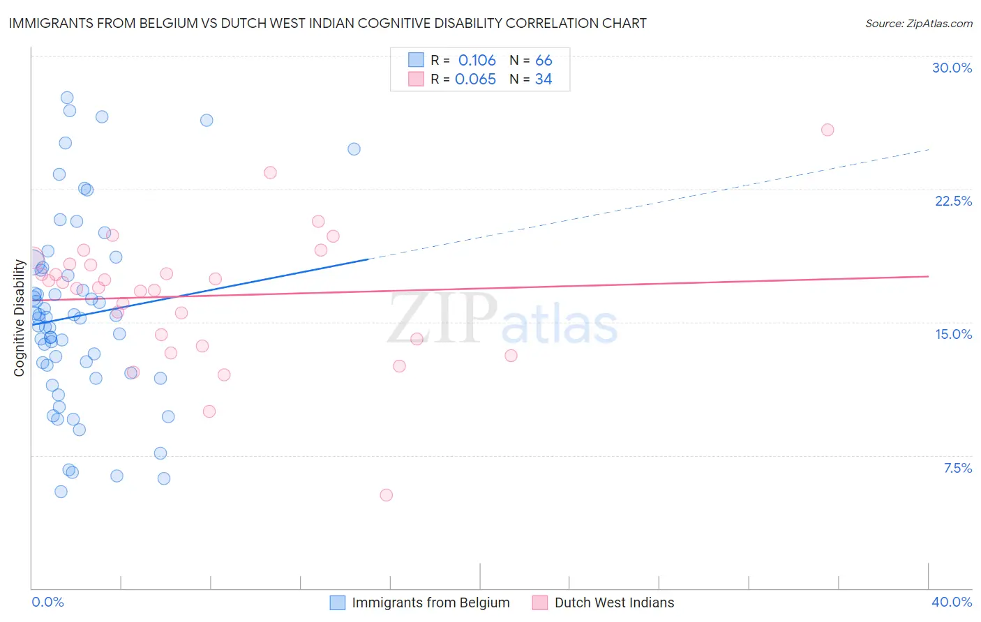 Immigrants from Belgium vs Dutch West Indian Cognitive Disability