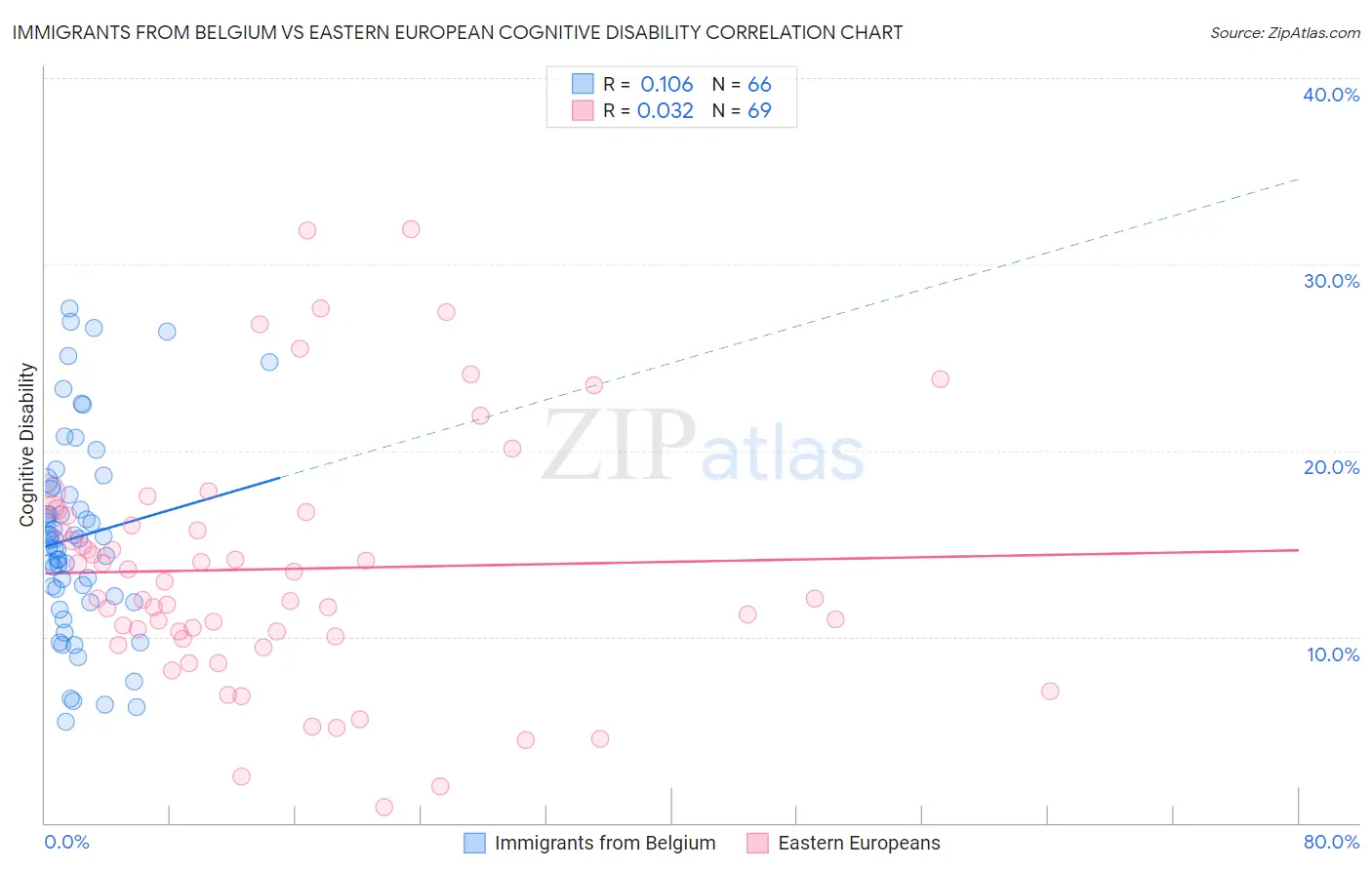 Immigrants from Belgium vs Eastern European Cognitive Disability