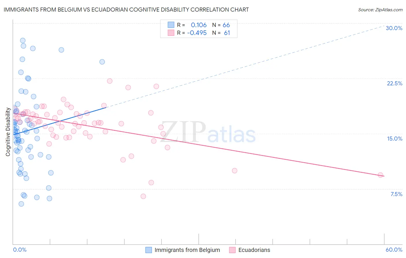 Immigrants from Belgium vs Ecuadorian Cognitive Disability