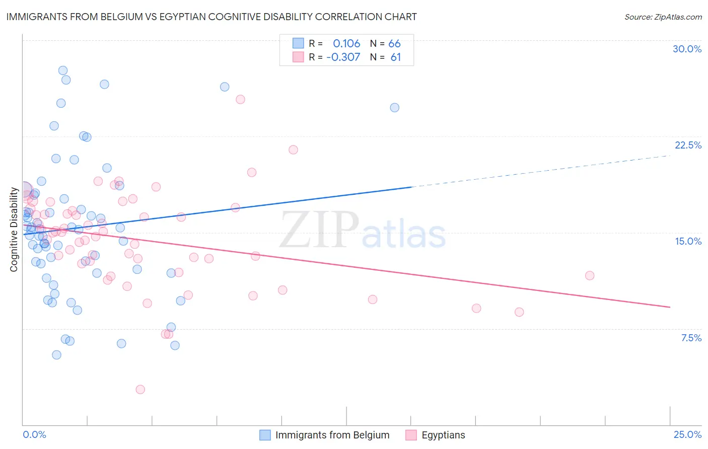 Immigrants from Belgium vs Egyptian Cognitive Disability