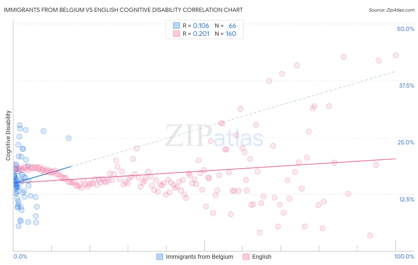 Immigrants from Belgium vs English Cognitive Disability