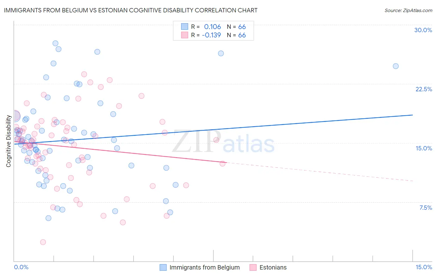 Immigrants from Belgium vs Estonian Cognitive Disability