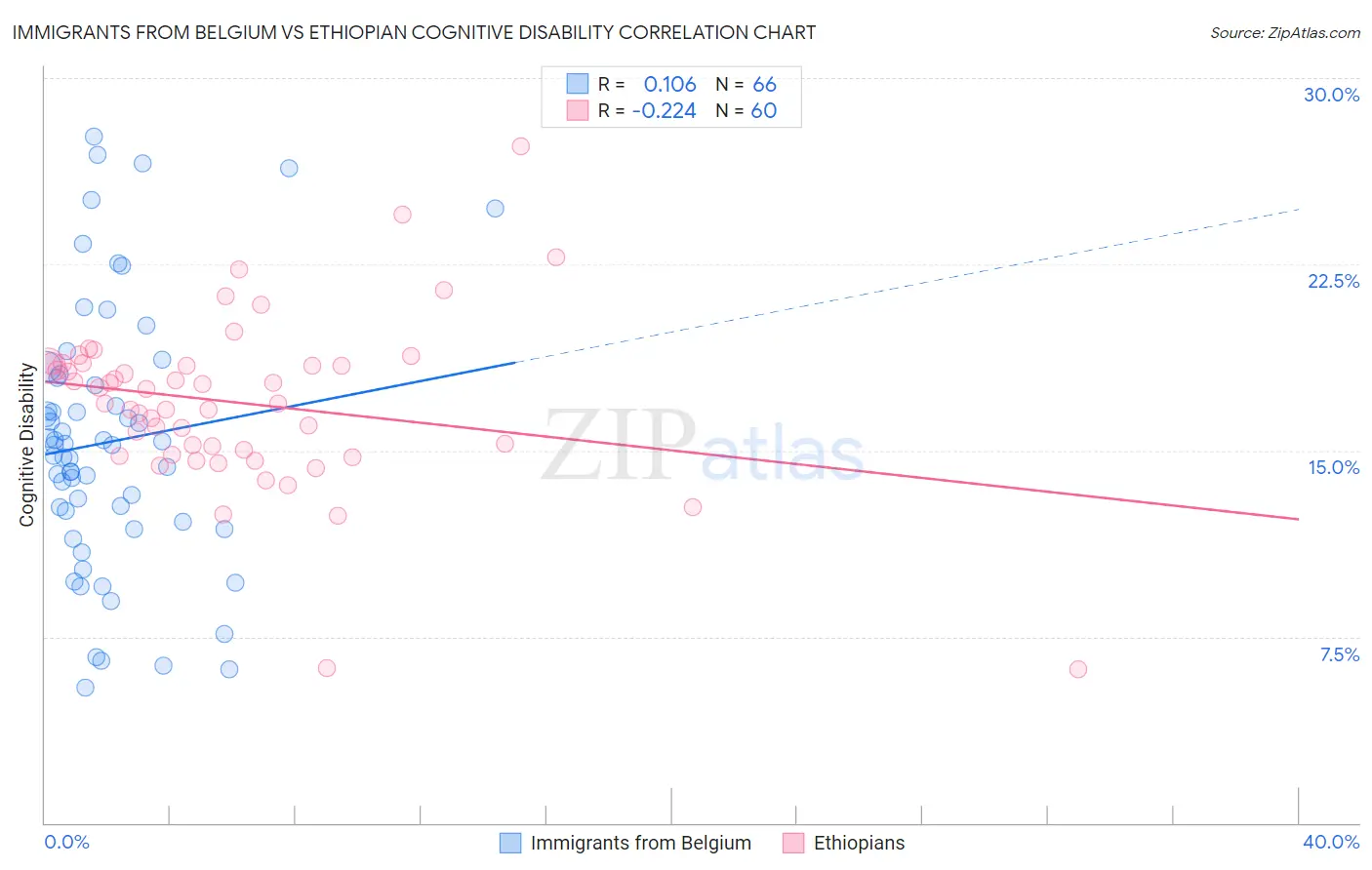 Immigrants from Belgium vs Ethiopian Cognitive Disability