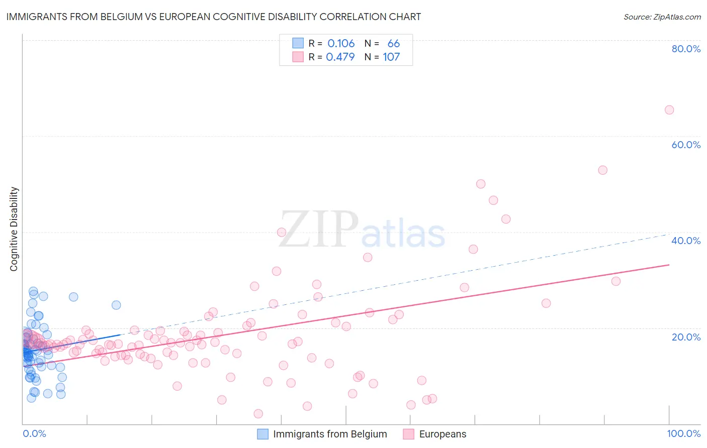 Immigrants from Belgium vs European Cognitive Disability