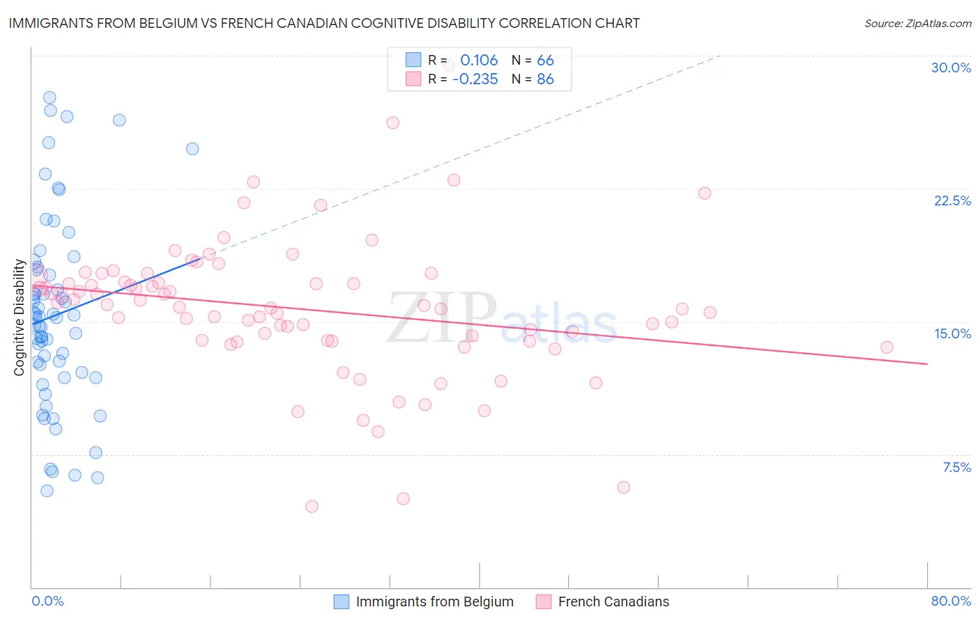 Immigrants from Belgium vs French Canadian Cognitive Disability