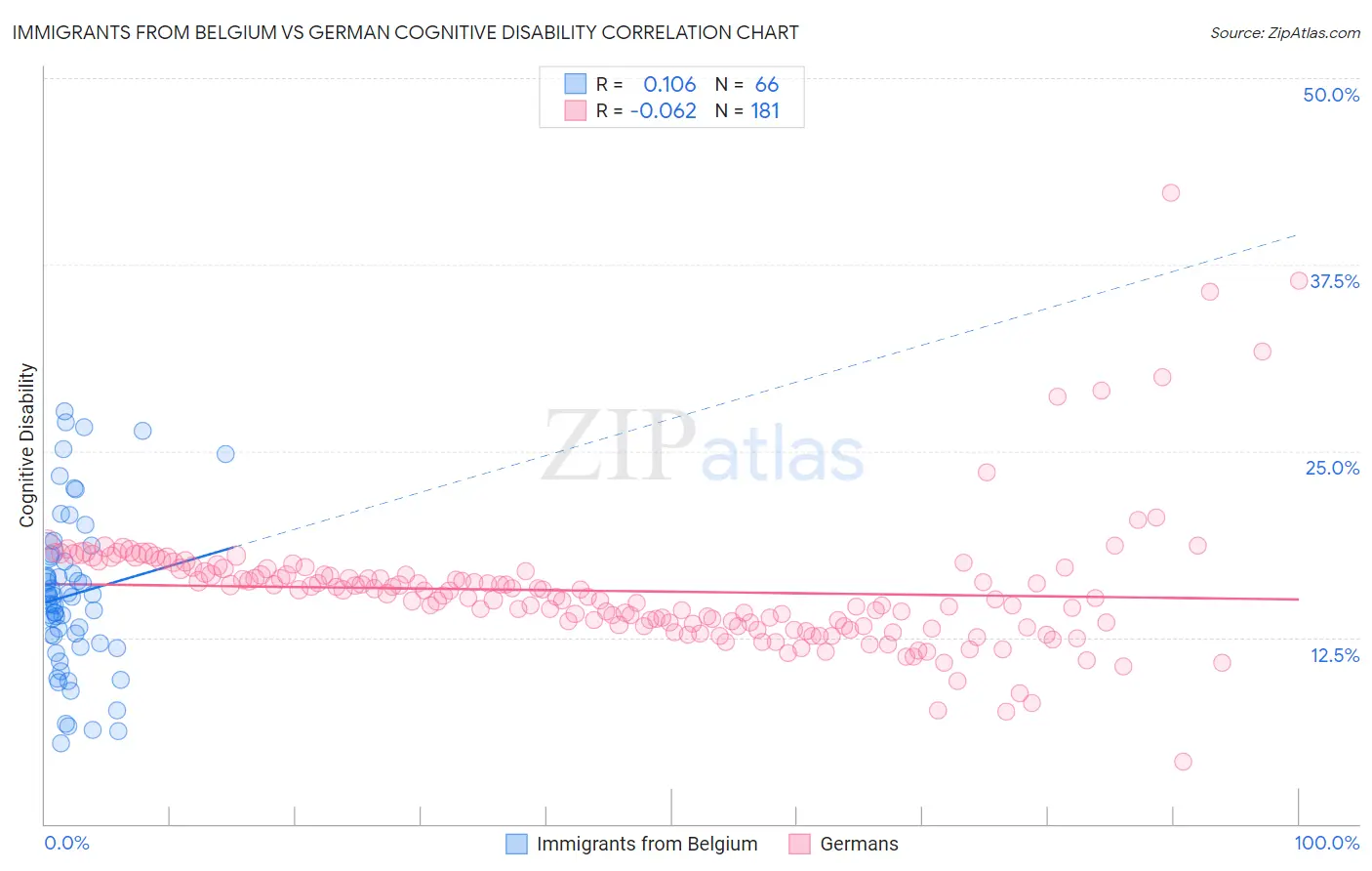Immigrants from Belgium vs German Cognitive Disability