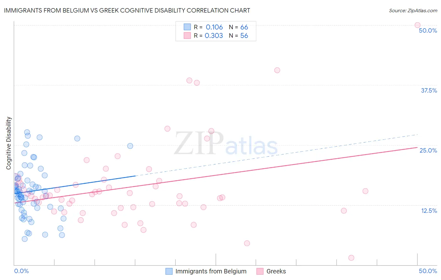 Immigrants from Belgium vs Greek Cognitive Disability