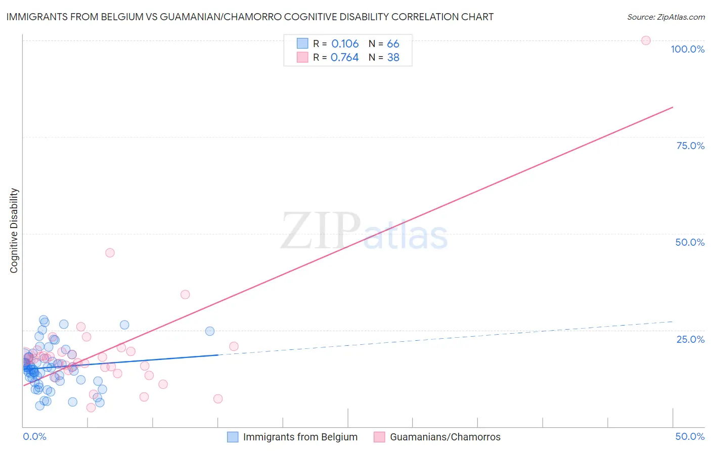 Immigrants from Belgium vs Guamanian/Chamorro Cognitive Disability