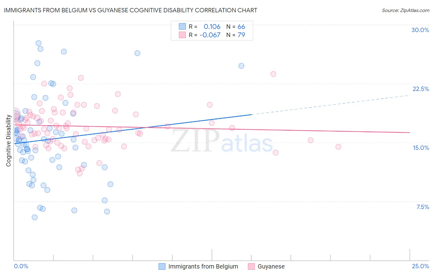 Immigrants from Belgium vs Guyanese Cognitive Disability
