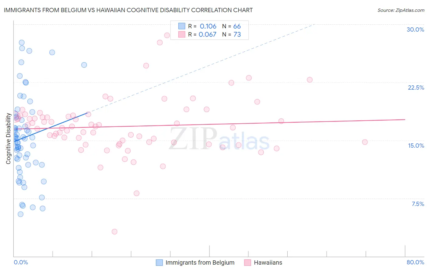 Immigrants from Belgium vs Hawaiian Cognitive Disability