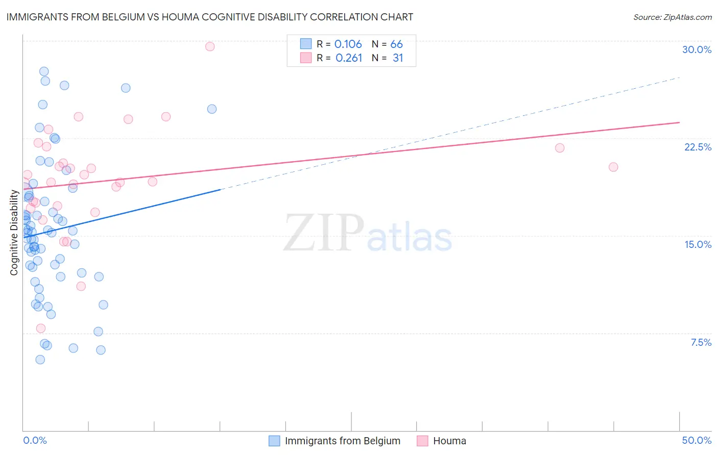 Immigrants from Belgium vs Houma Cognitive Disability