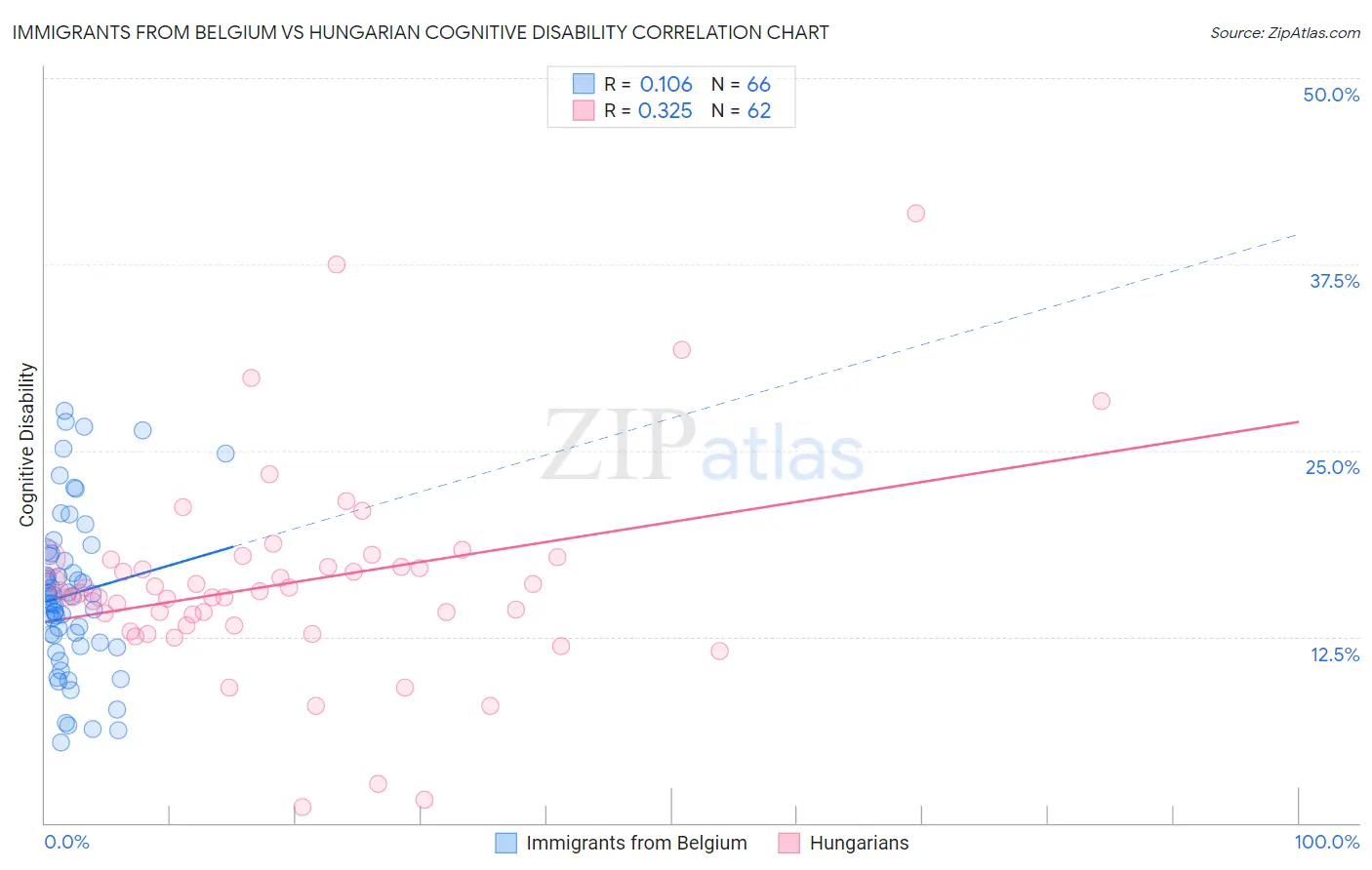 Immigrants from Belgium vs Hungarian Cognitive Disability