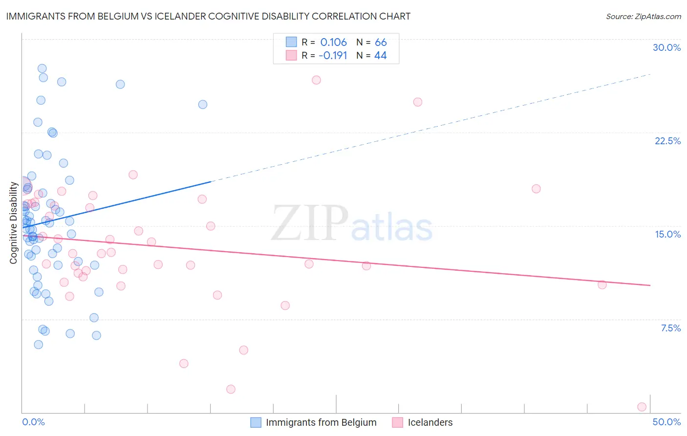 Immigrants from Belgium vs Icelander Cognitive Disability