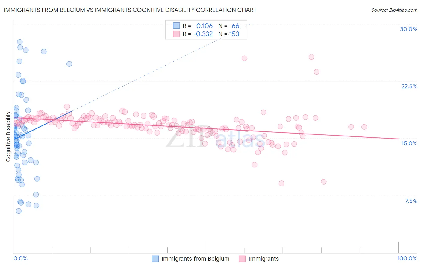 Immigrants from Belgium vs Immigrants Cognitive Disability