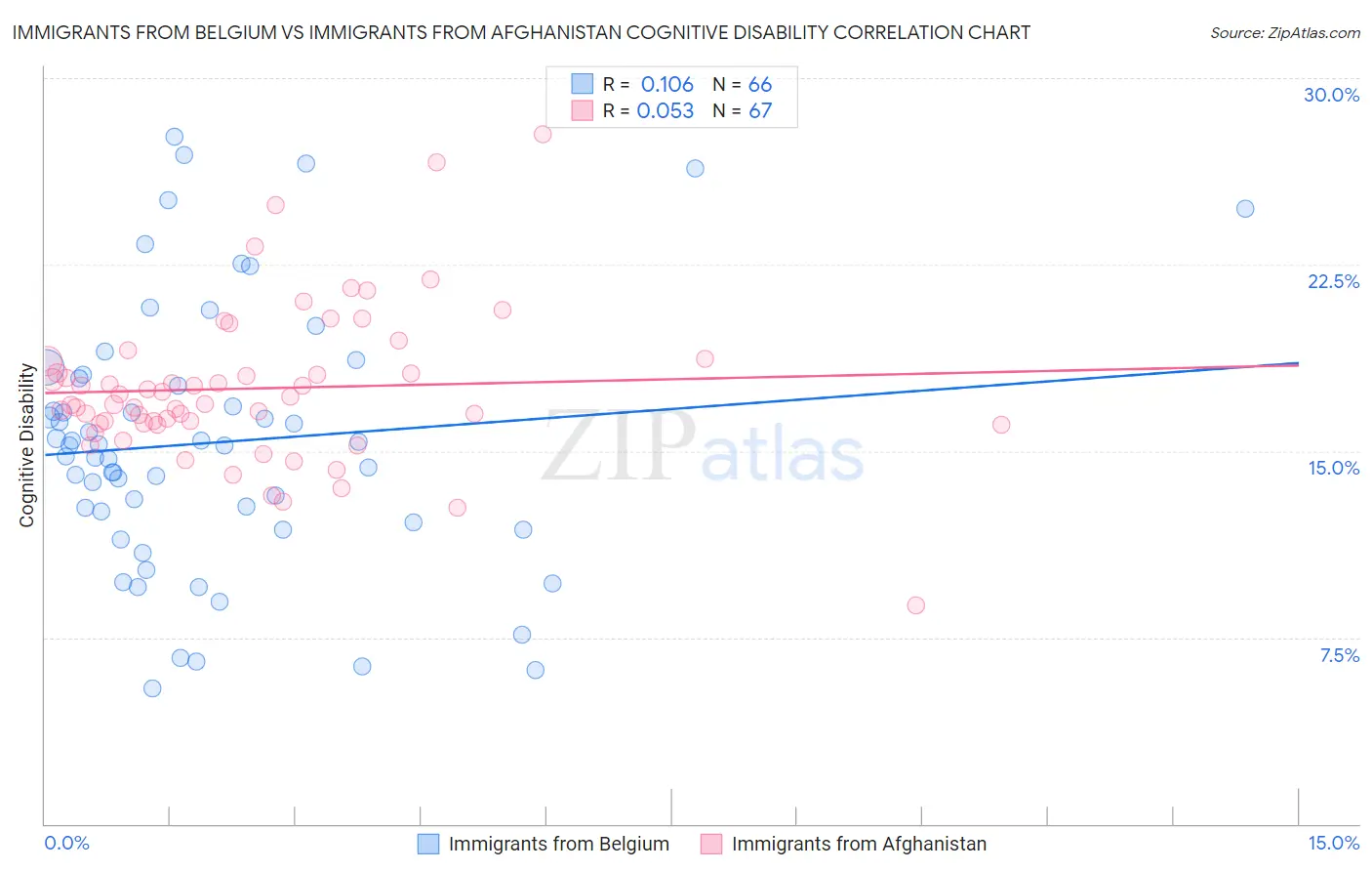 Immigrants from Belgium vs Immigrants from Afghanistan Cognitive Disability