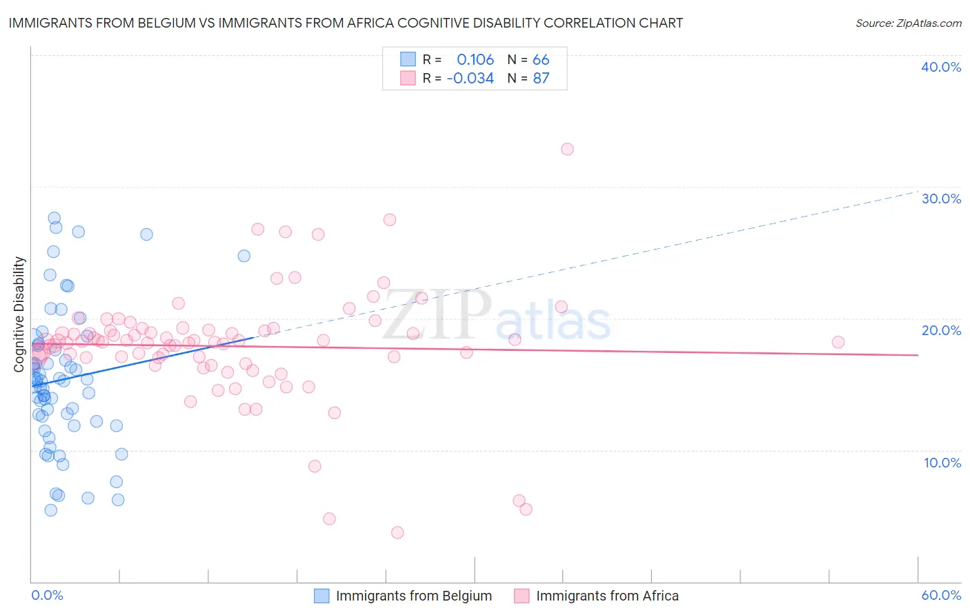 Immigrants from Belgium vs Immigrants from Africa Cognitive Disability