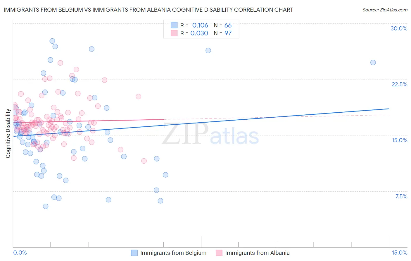 Immigrants from Belgium vs Immigrants from Albania Cognitive Disability