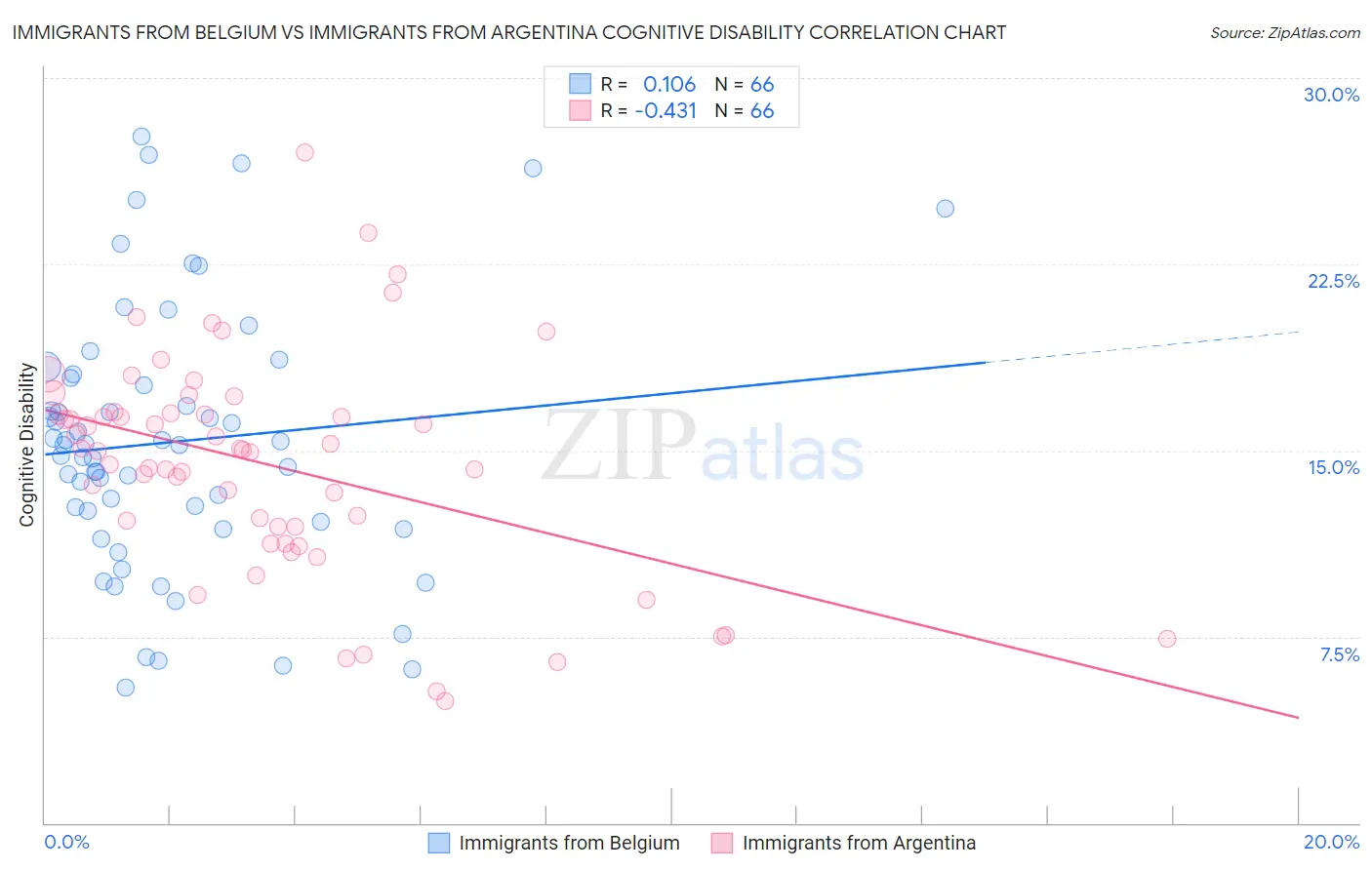 Immigrants from Belgium vs Immigrants from Argentina Cognitive Disability