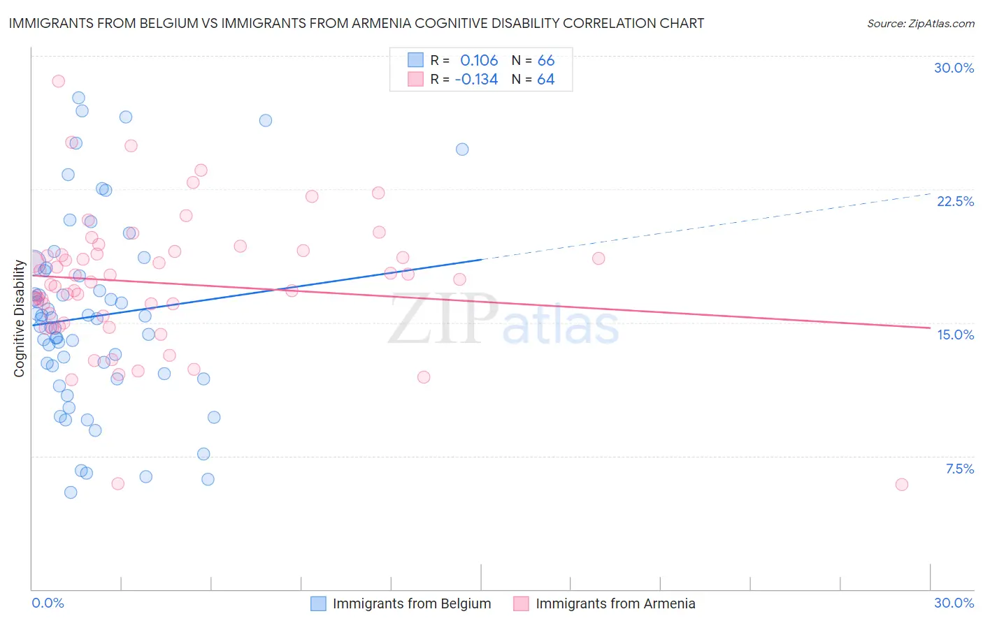 Immigrants from Belgium vs Immigrants from Armenia Cognitive Disability