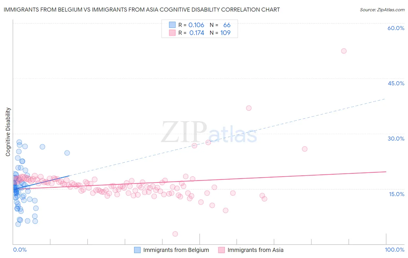 Immigrants from Belgium vs Immigrants from Asia Cognitive Disability