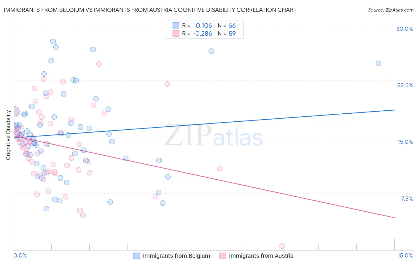 Immigrants from Belgium vs Immigrants from Austria Cognitive Disability