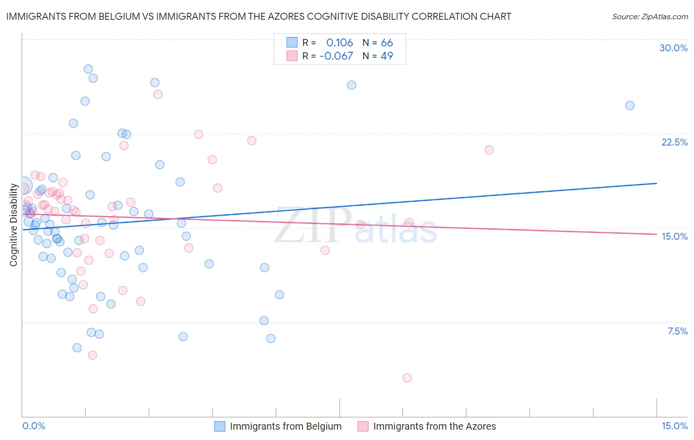Immigrants from Belgium vs Immigrants from the Azores Cognitive Disability