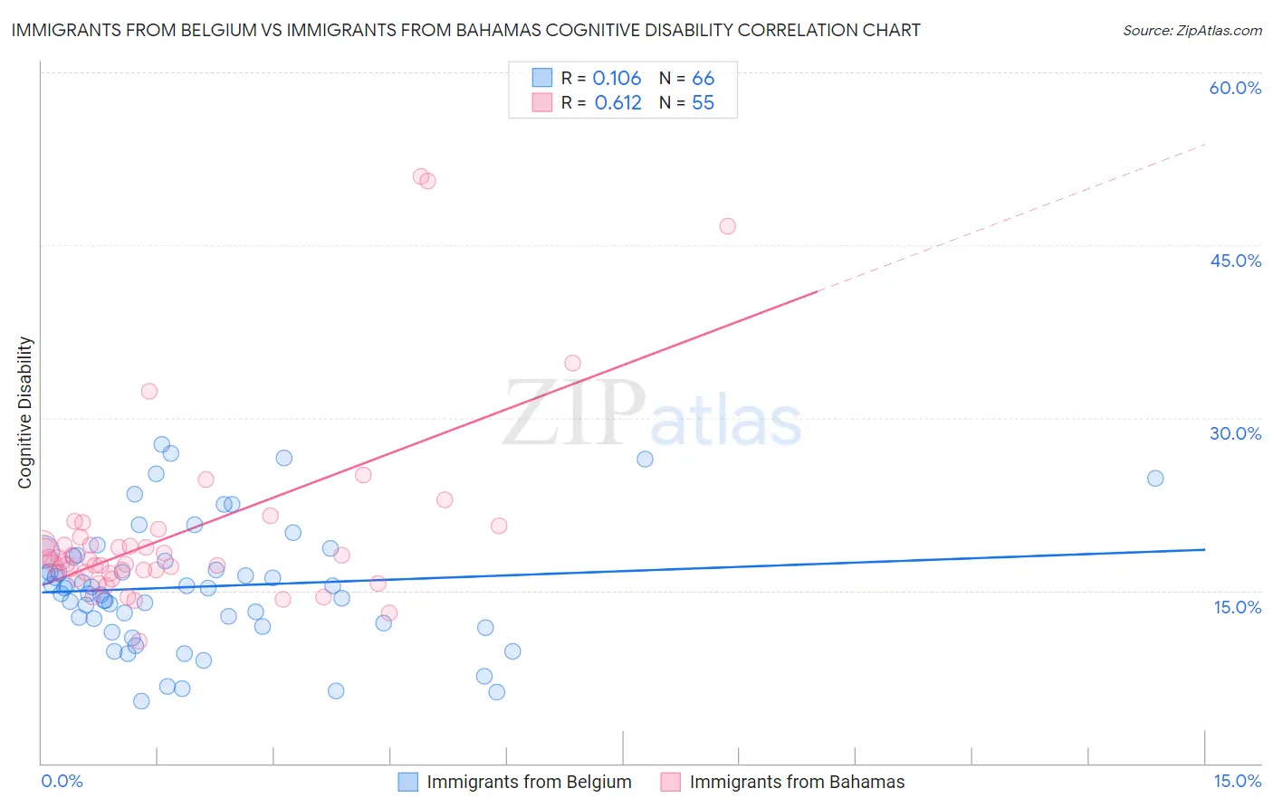 Immigrants from Belgium vs Immigrants from Bahamas Cognitive Disability