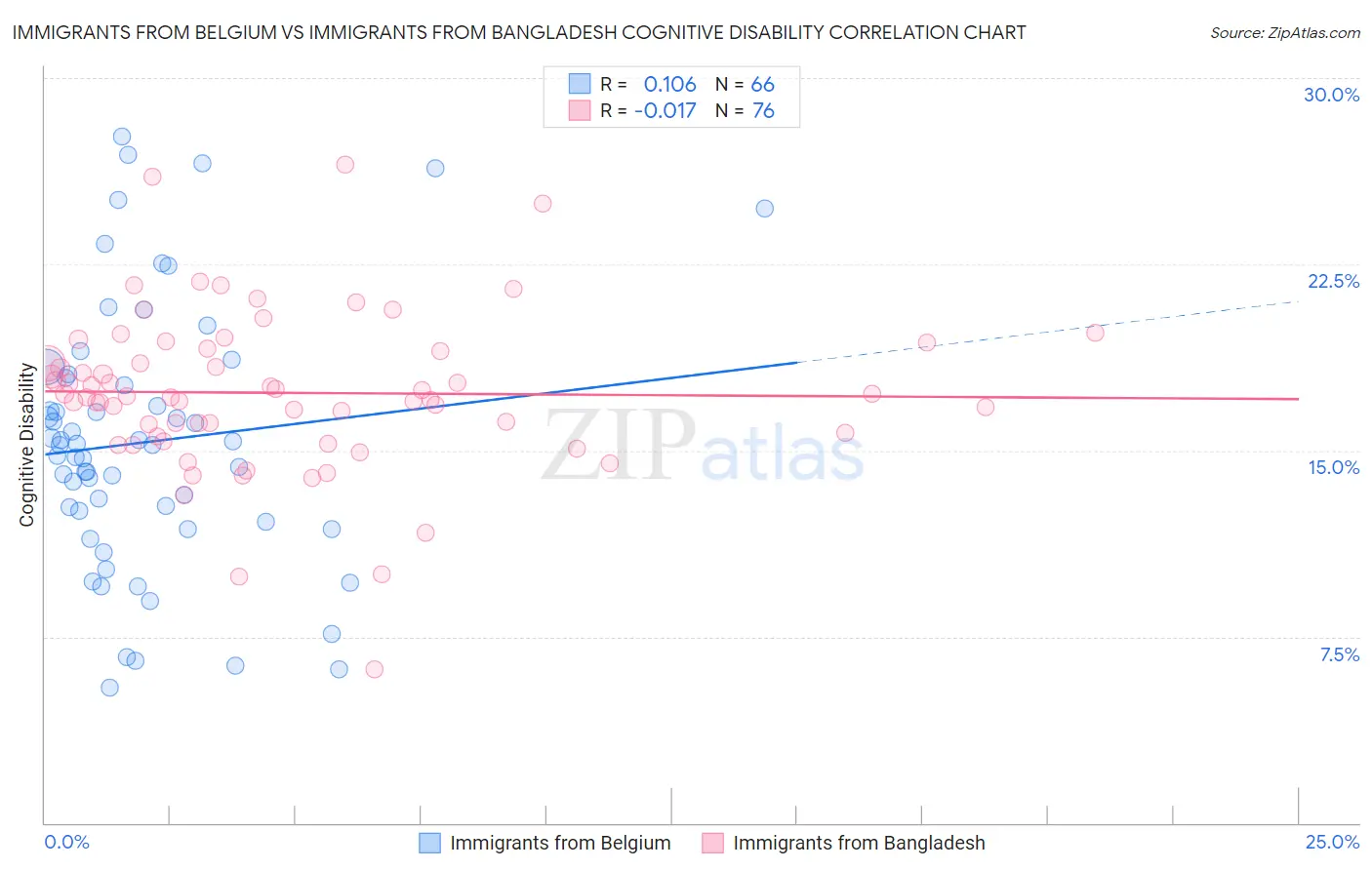 Immigrants from Belgium vs Immigrants from Bangladesh Cognitive Disability