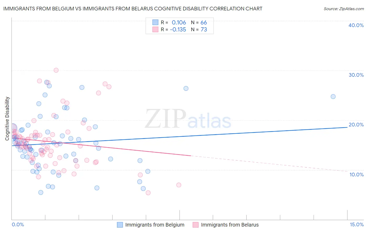 Immigrants from Belgium vs Immigrants from Belarus Cognitive Disability