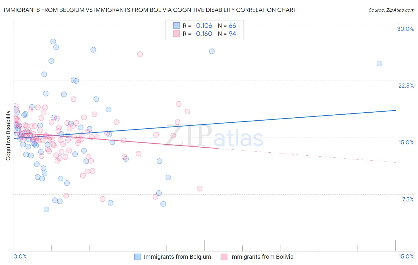 Immigrants from Belgium vs Immigrants from Bolivia Cognitive Disability