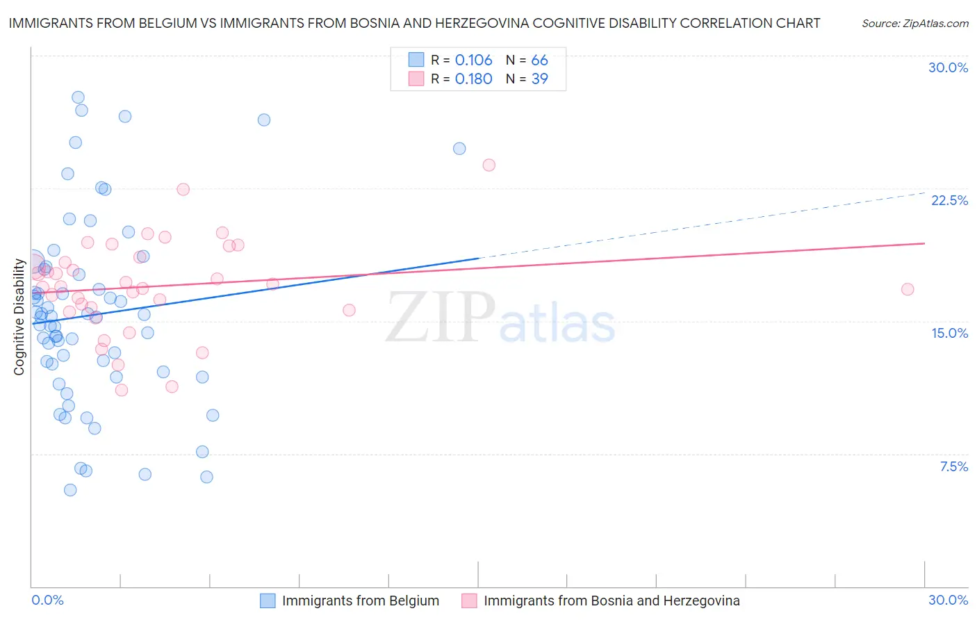 Immigrants from Belgium vs Immigrants from Bosnia and Herzegovina Cognitive Disability