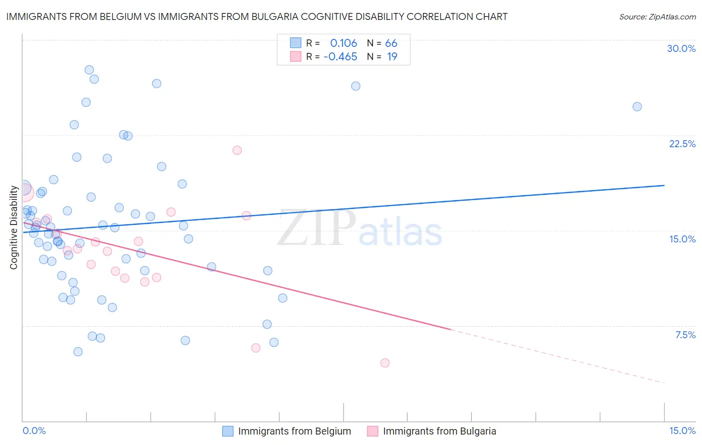 Immigrants from Belgium vs Immigrants from Bulgaria Cognitive Disability