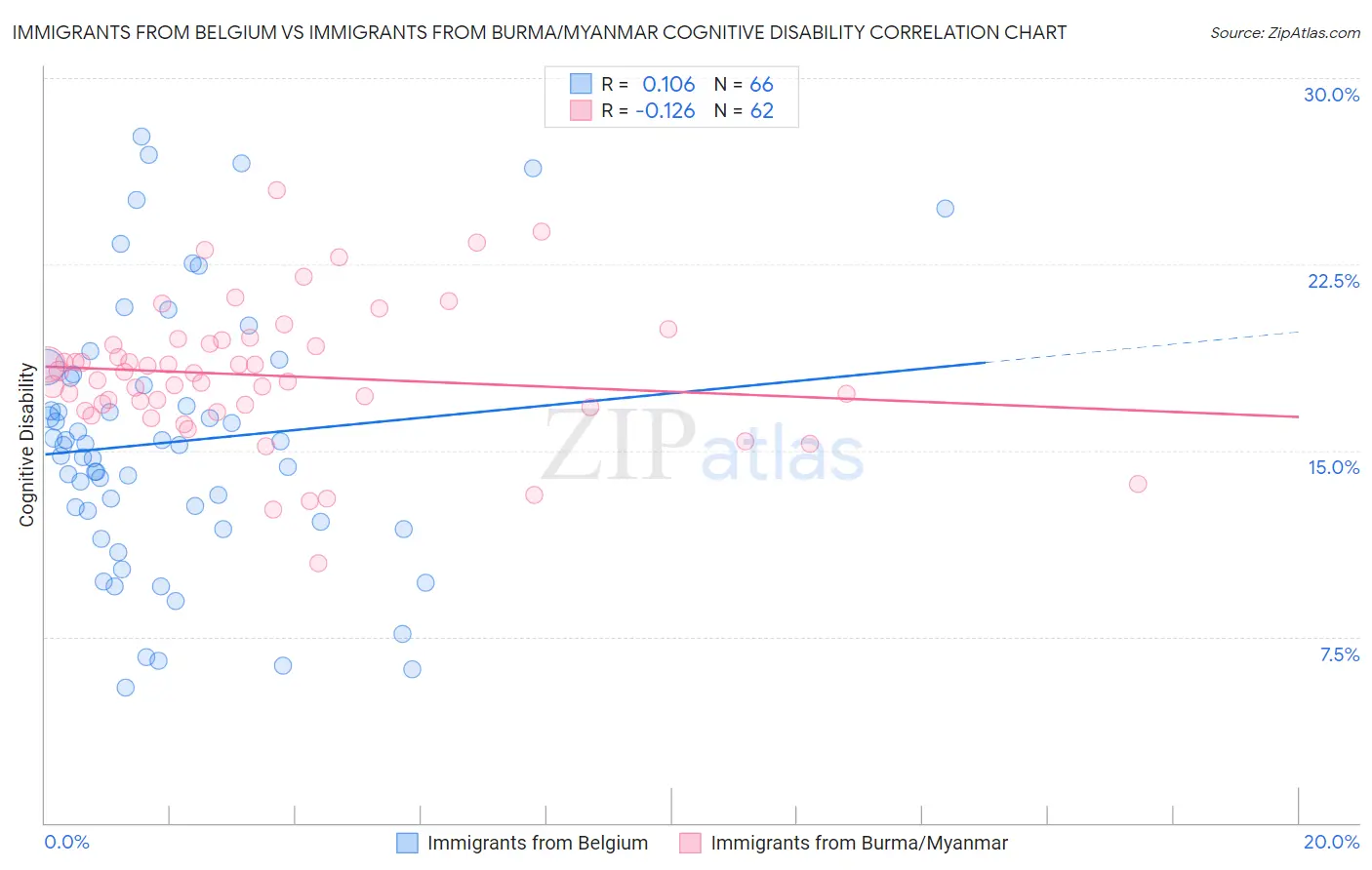 Immigrants from Belgium vs Immigrants from Burma/Myanmar Cognitive Disability