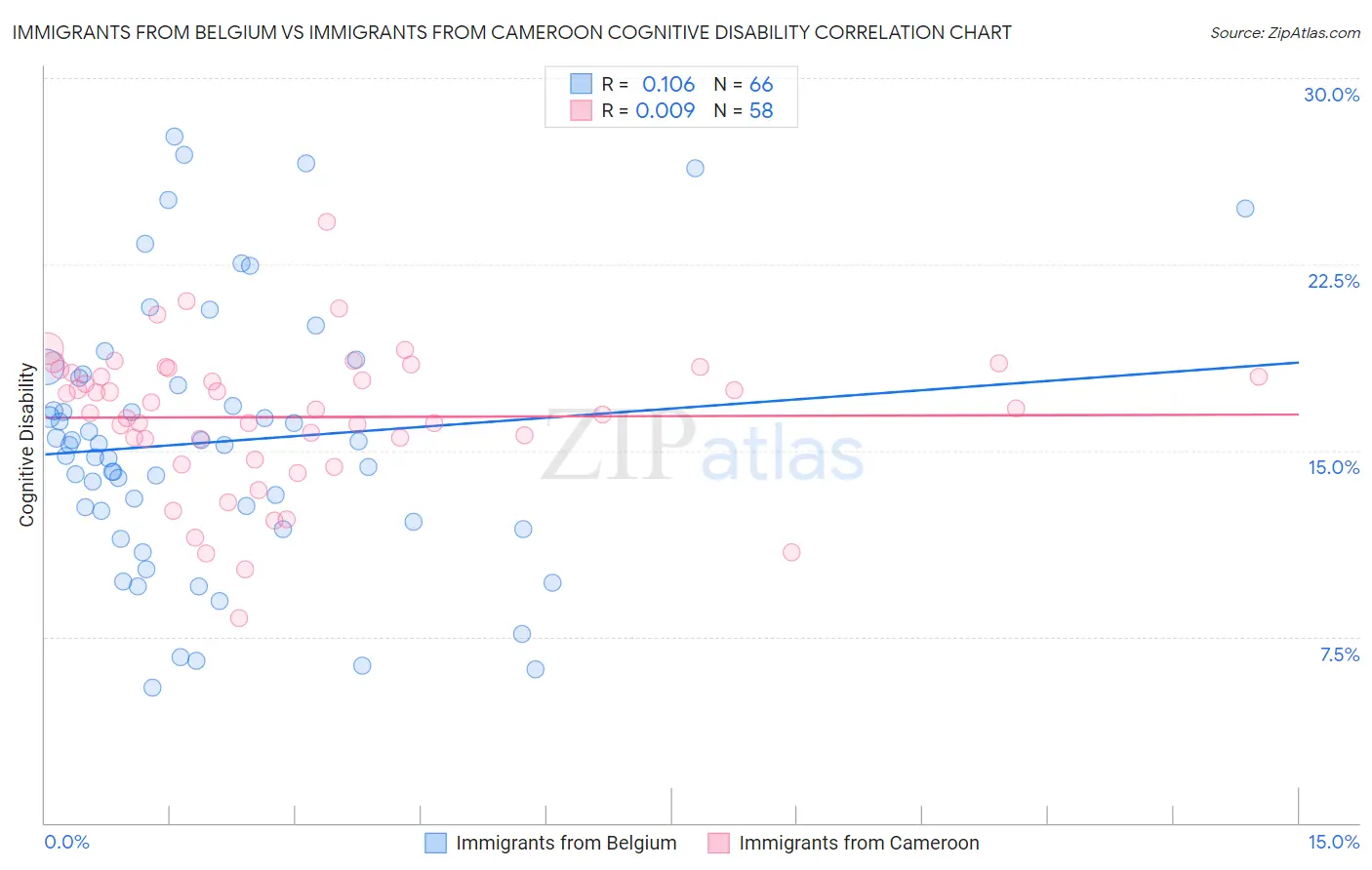 Immigrants from Belgium vs Immigrants from Cameroon Cognitive Disability