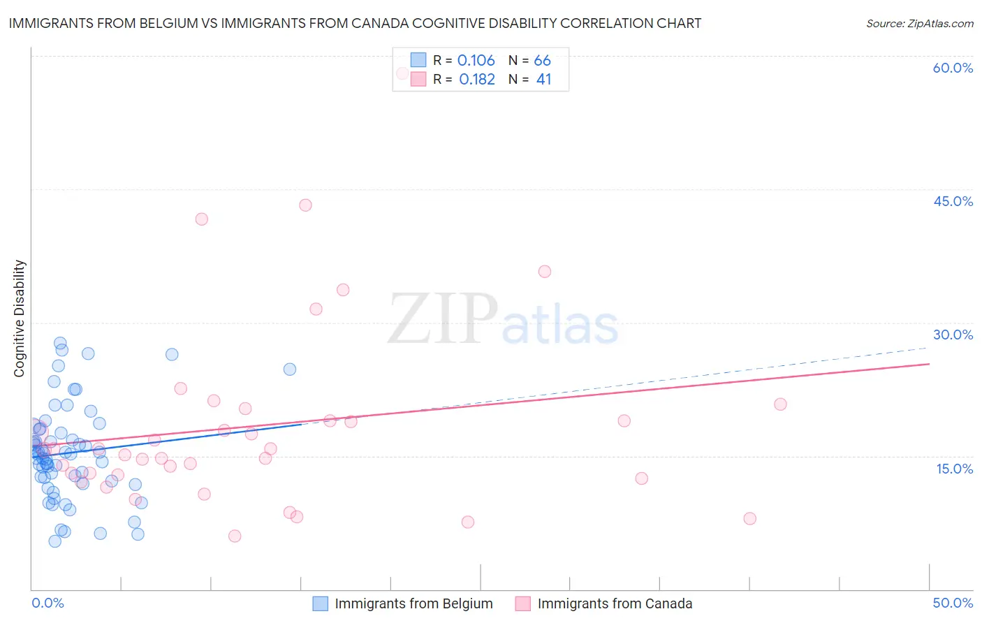 Immigrants from Belgium vs Immigrants from Canada Cognitive Disability